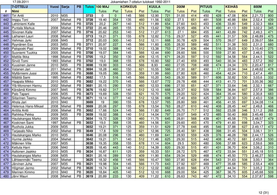 769 29,95 486 474 490 41,13 689 3,02,2 345 445 Siivonen Kalle 2007 Miehet PB 3716 20,62 253 140 512 11,27 613 27.