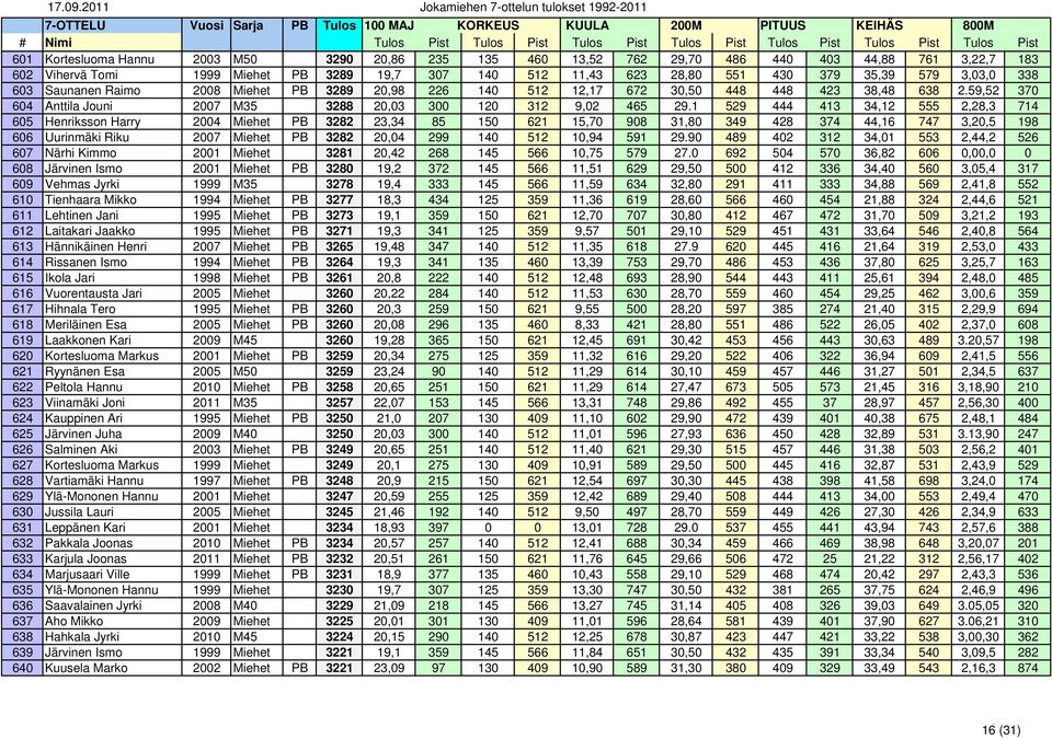 1 529 444 413 34,12 555 2,28,3 714 605 Henriksson Harry 2004 Miehet PB 3282 23,34 85 150 621 15,70 908 31,80 349 428 374 44,16 747 3,20,5 198 606 Uurinmäki Riku 2007 Miehet PB 3282 20,04 299 140 512