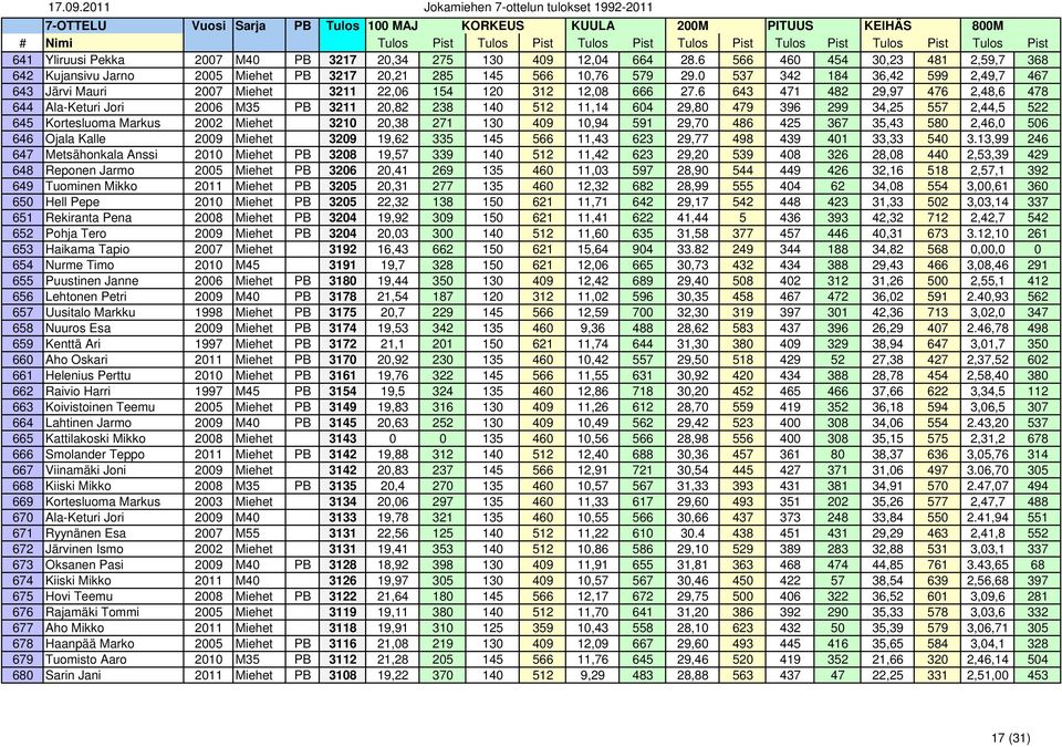 6 643 471 482 29,97 476 2,48,6 478 644 Ala-Keturi Jori 2006 M35 PB 3211 20,82 238 140 512 11,14 604 29,80 479 396 299 34,25 557 2,44,5 522 645 Kortesluoma Markus 2002 Miehet 3210 20,38 271 130 409