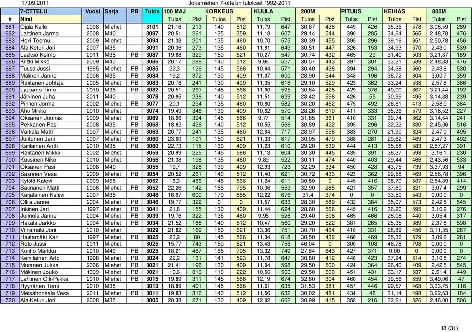 51 447 326 153 34,93 570 2,43,0 539 685 Laakso Keimo 2011 M35 PB 3087 19,68 329 150 621 10,27 547 30,74 432 465 29 31,40 503 3,21,87 189 686 Kiiski Mikko 2009 M40 3086 20,17 288 140 512 9,96 527