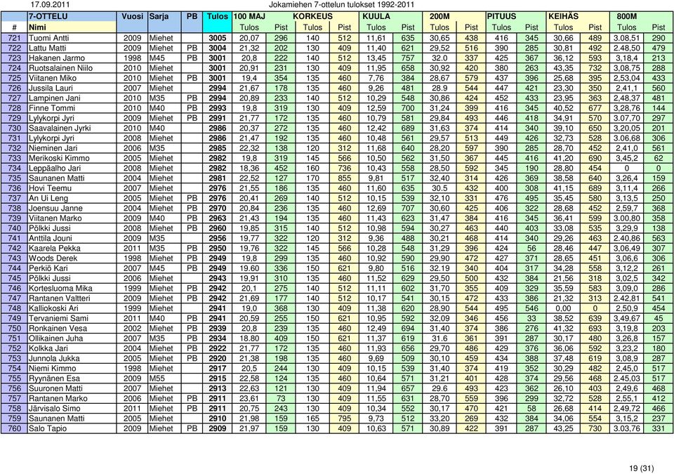 0 337 425 367 36,12 593 3,18,4 213 724 Ruotsalainen Niilo 2010 Miehet 3001 20,91 231 130 409 11,95 658 30,92 420 380 263 43,35 732 3,08,75 288 725 Viitanen Miko 2010 Miehet PB 3001 19,4 354 135 460