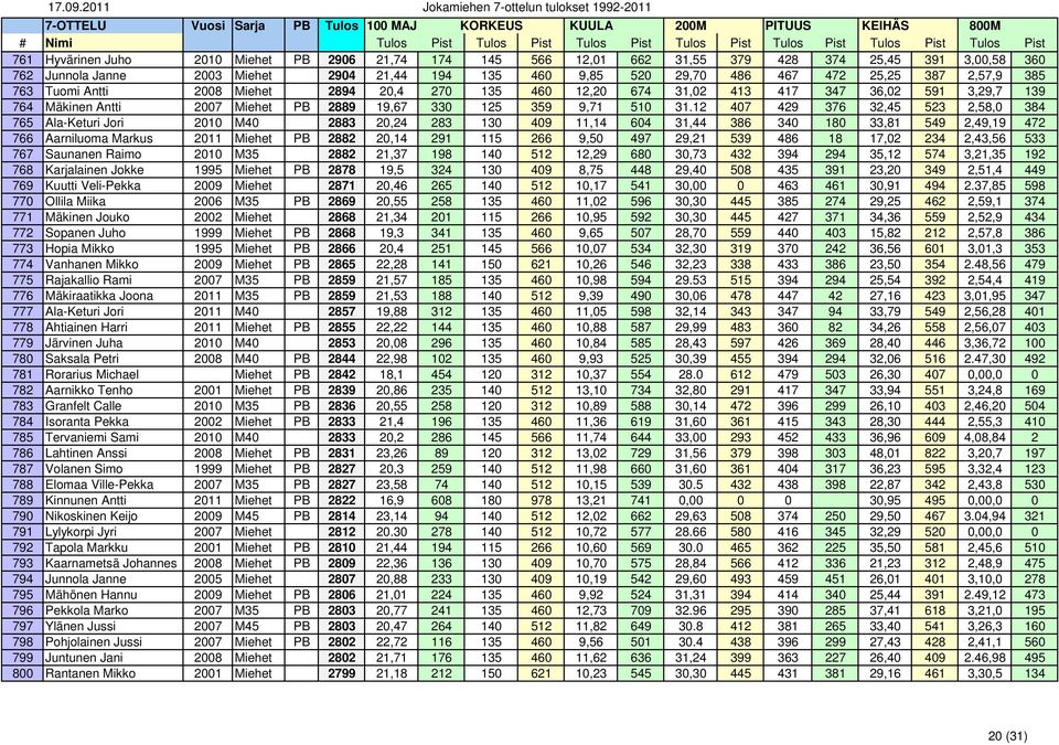 12 407 429 376 32,45 523 2,58,0 384 765 Ala-Keturi Jori 2010 M40 2883 20,24 283 130 409 11,14 604 31,44 386 340 180 33,81 549 2,49,19 472 766 Aarniluoma Markus 2011 Miehet PB 2882 20,14 291 115 266