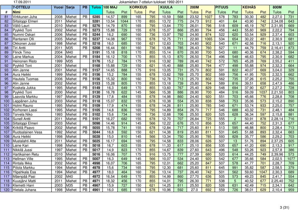 55,60 969 2,22,2 794 85 Nummi Oskari 2006 Miehet PB 5244 16,2 690 160 736 13,97 792 24,90 874 522 620 53,54 929 2,37,4 603 86 Rantanen Olli 2005 Miehet PB 5237 14,08 967 155 678 12,75 711 22,90 1065