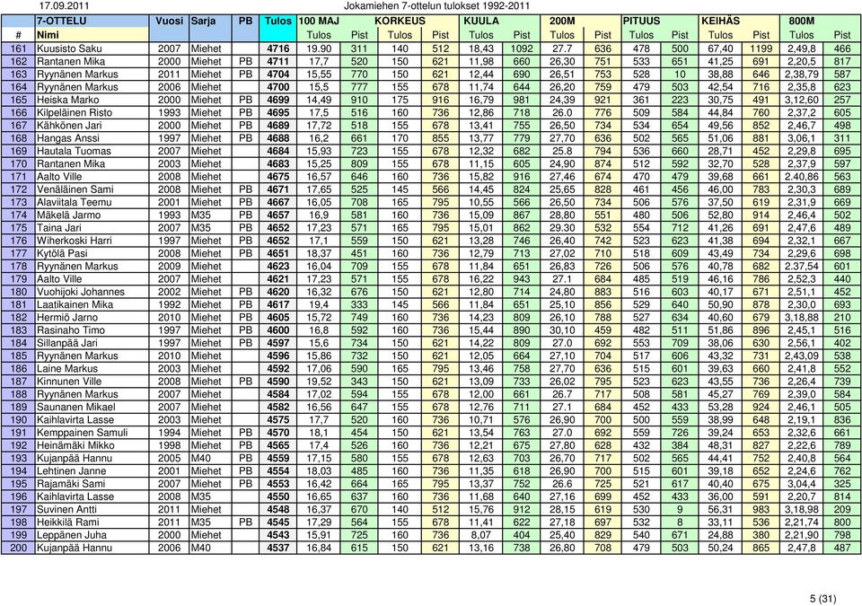 12,44 690 26,51 753 528 10 38,88 646 2,38,79 587 164 Ryynänen Markus 2006 Miehet 4700 15,5 777 155 678 11,74 644 26,20 759 479 503 42,54 716 2,35,8 623 165 Heiska Marko 2000 Miehet PB 4699 14,49 910