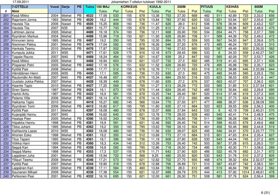6 643 544 683 39,96 667 2,48,9 475 205 Lehtinen Janne 2005 Miehet 4489 19,18 374 160 736 12,11 668 26,90 700 534 654 44,71 758 2,37,7 599 206 Ryynänen Markus 2004 Miehet 4489 15,96 719 150 621 11,50