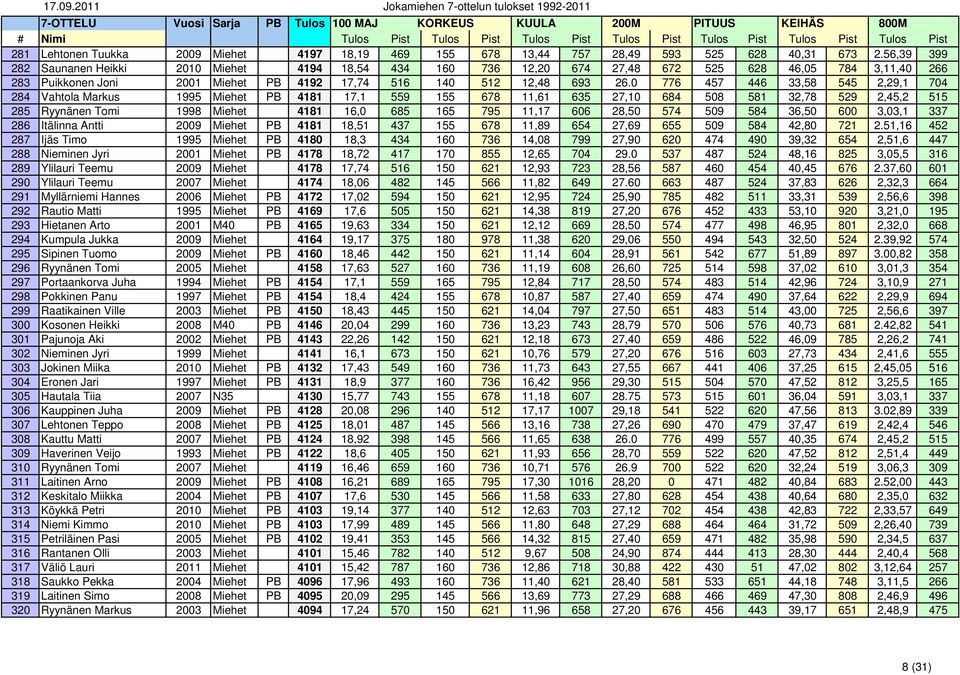 0 776 457 446 33,58 545 2,29,1 704 284 Vahtola Markus 1995 Miehet PB 4181 17,1 559 155 678 11,61 635 27,10 684 508 581 32,78 529 2,45,2 515 285 Ryynänen Tomi 1998 Miehet 4181 16,0 685 165 795 11,17