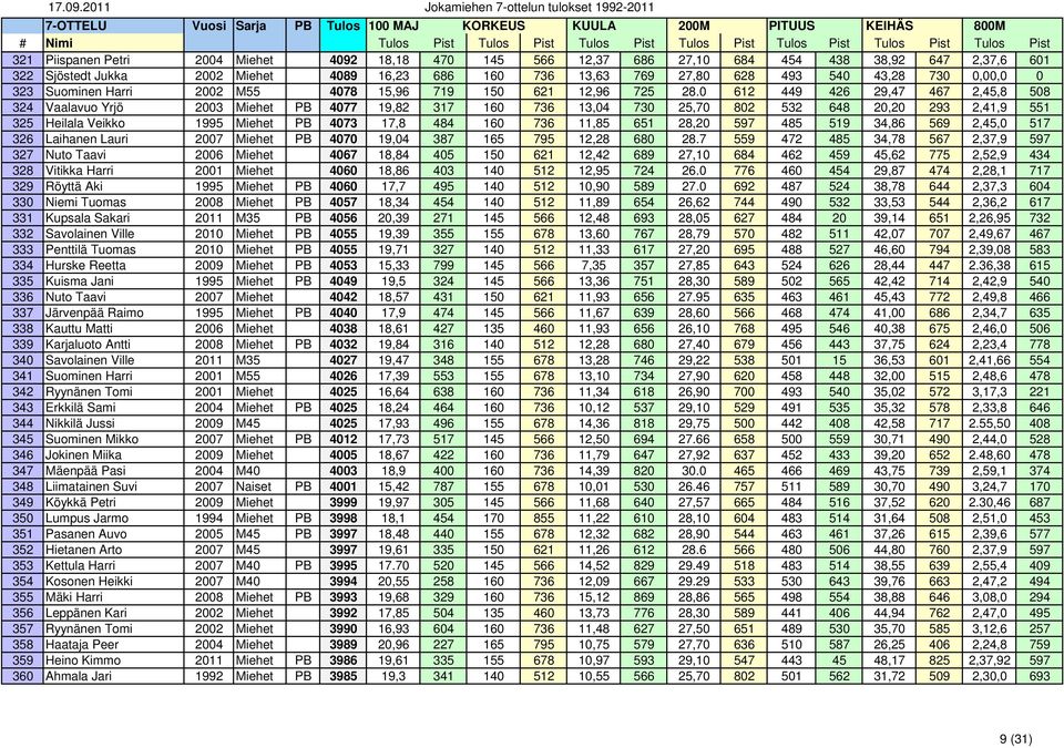 0 612 449 426 29,47 467 2,45,8 508 324 Vaalavuo Yrjö 2003 Miehet PB 4077 19,82 317 160 736 13,04 730 25,70 802 532 648 20,20 293 2,41,9 551 325 Heilala Veikko 1995 Miehet PB 4073 17,8 484 160 736