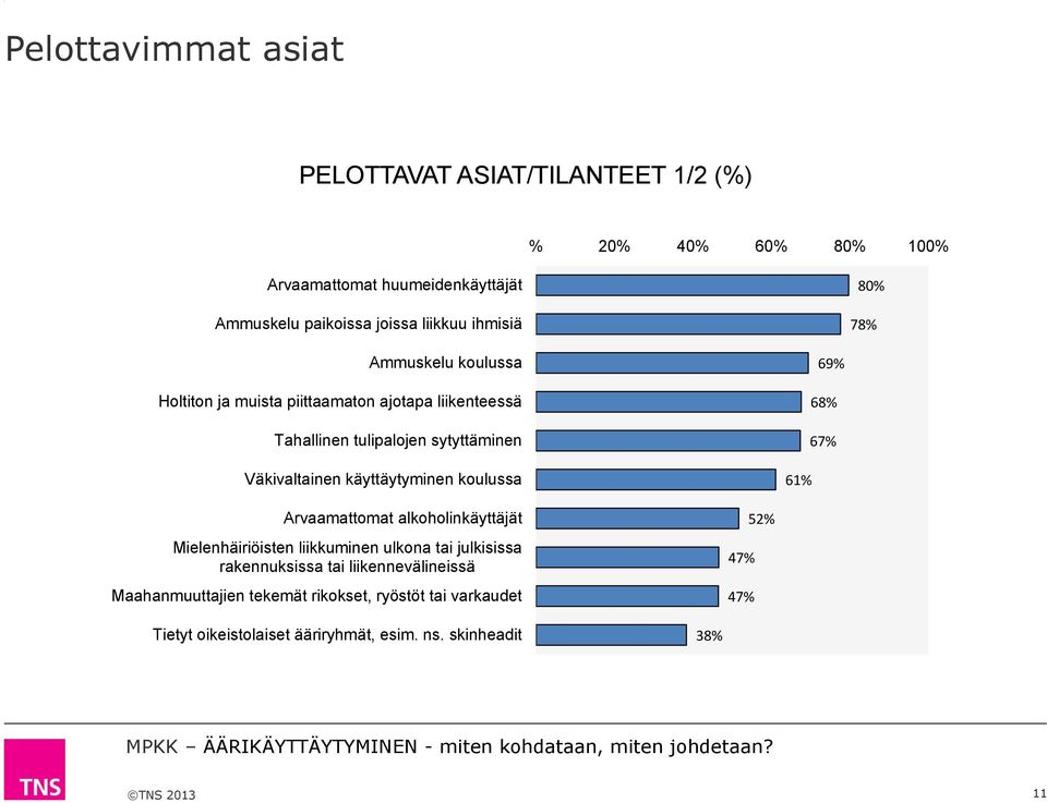 Väkivaltainen käyttäytyminen koulussa 61% 68% 67% Arvaamattomat alkoholinkäyttäjät Mielenhäiriöisten liikkuminen ulkona tai julkisissa