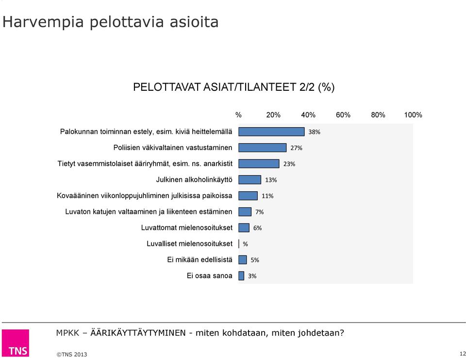 anarkistit 3% 7% Julkinen alkoholinkäyttö Kovaääninen viikonloppujuhliminen julkisissa paikoissa Luvaton katujen valtaaminen