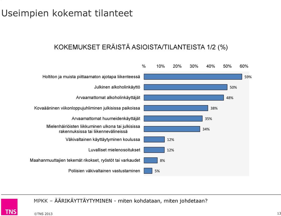 Arvaamattomat huumeidenkäyttäjät Mielenhäiriöisten liikkuminen ulkona tai julkisissa rakennuksissa tai liikennevälineissä Väkivaltainen