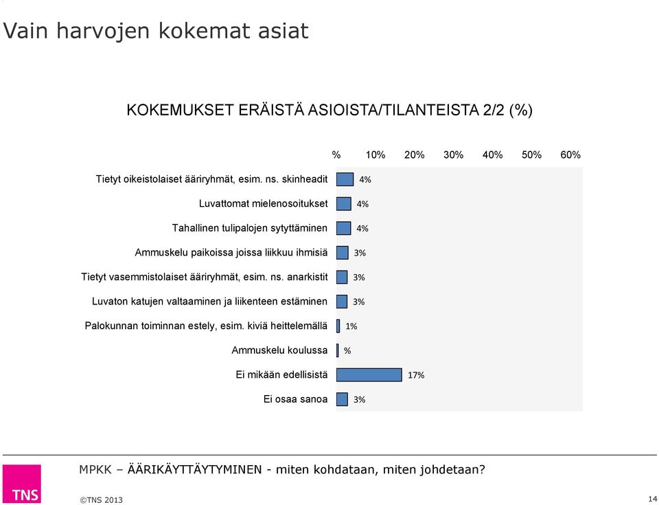 skinheadit Luvattomat mielenosoitukset Tahallinen tulipalojen sytyttäminen % % % Ammuskelu paikoissa joissa liikkuu ihmisiä