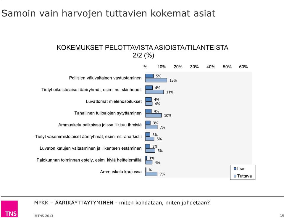 skinheadit % 11% Luvattomat mielenosoitukset % % Tahallinen tulipalojen sytyttäminen % 10% Ammuskelu paikoissa joissa liikkuu ihmisiä 3% 7%