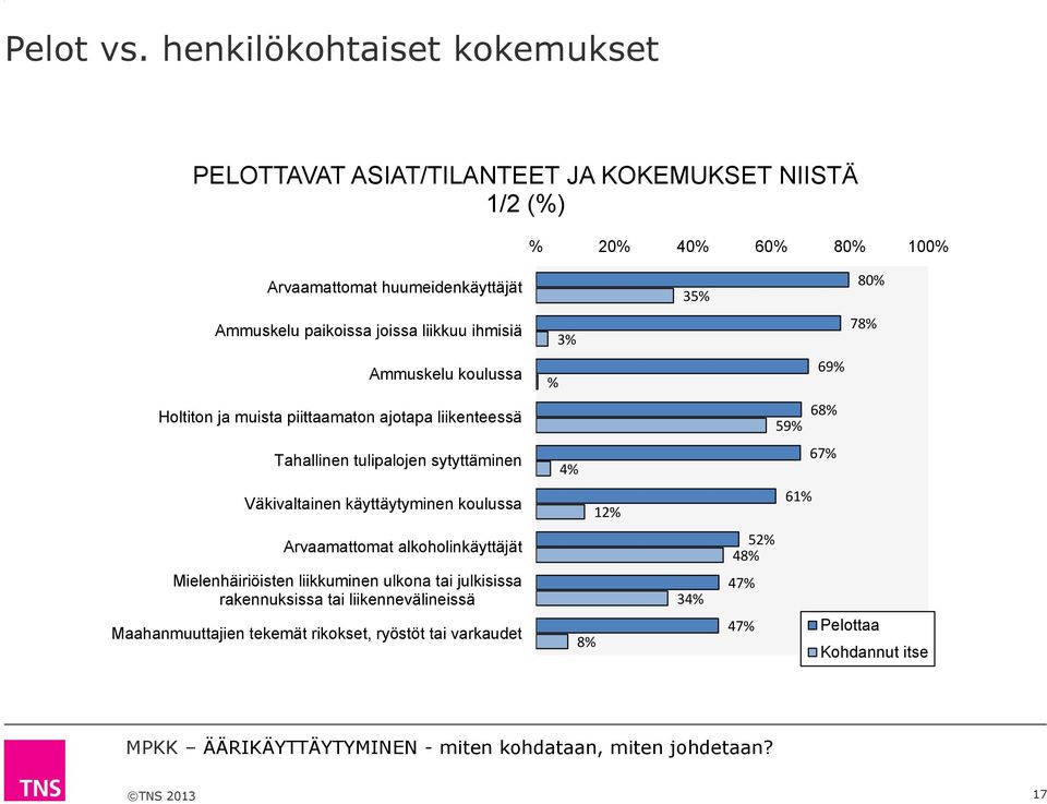 paikoissa joissa liikkuu ihmisiä 3% 78% Ammuskelu koulussa % 69% Holtiton ja muista piittaamaton ajotapa liikenteessä 9% 68% Tahallinen tulipalojen