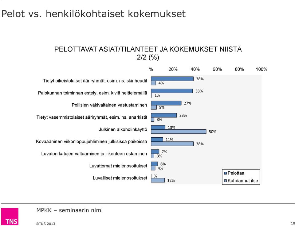 skinheadit % 38% Palokunnan toiminnan estely, esim.