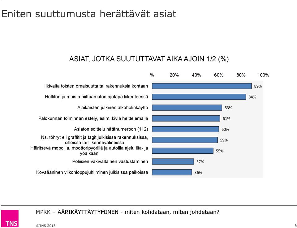 kiviä heittelemällä 63% 61% Asiaton soittelu hätänumeroon (11) 60% Ns.