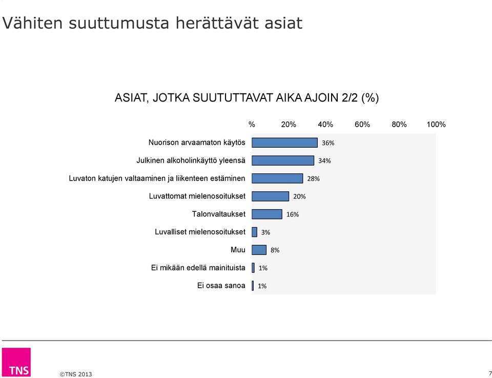 katujen valtaaminen ja liikenteen estäminen 8% Luvattomat mielenosoitukset Talonvaltaukset 16%