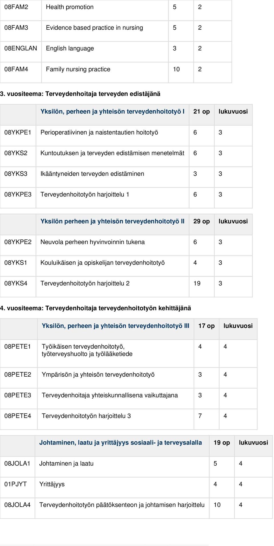 terveyden edistämisen menetelmät 6 3 08YKS3 Ikääntyneiden terveyden edistäminen 3 3 08YKPE3 Terveydenhoitotyön harjoittelu 1 6 3 Yksilön perheen ja yhteisön terveydenhoitotyö II 29 op lukuvuosi