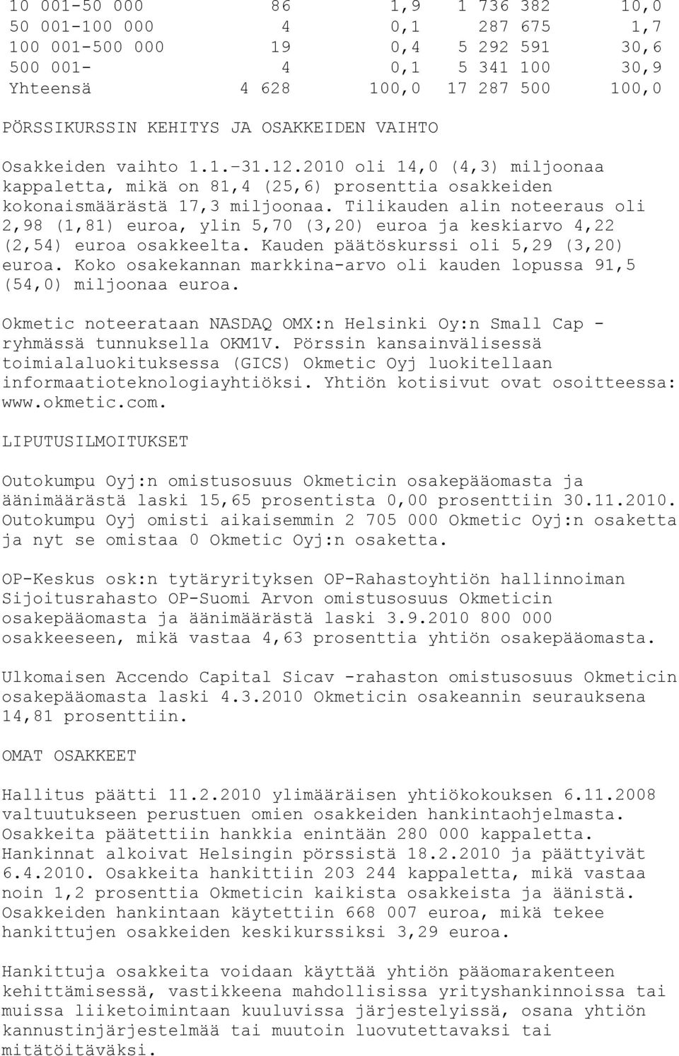Tilikauden alin noteeraus oli 2,98 (1,81) euroa, ylin 5,70 (3,20) euroa ja keskiarvo 4,22 (2,54) euroa osakkeelta. Kauden päätöskurssi oli 5,29 (3,20) euroa.