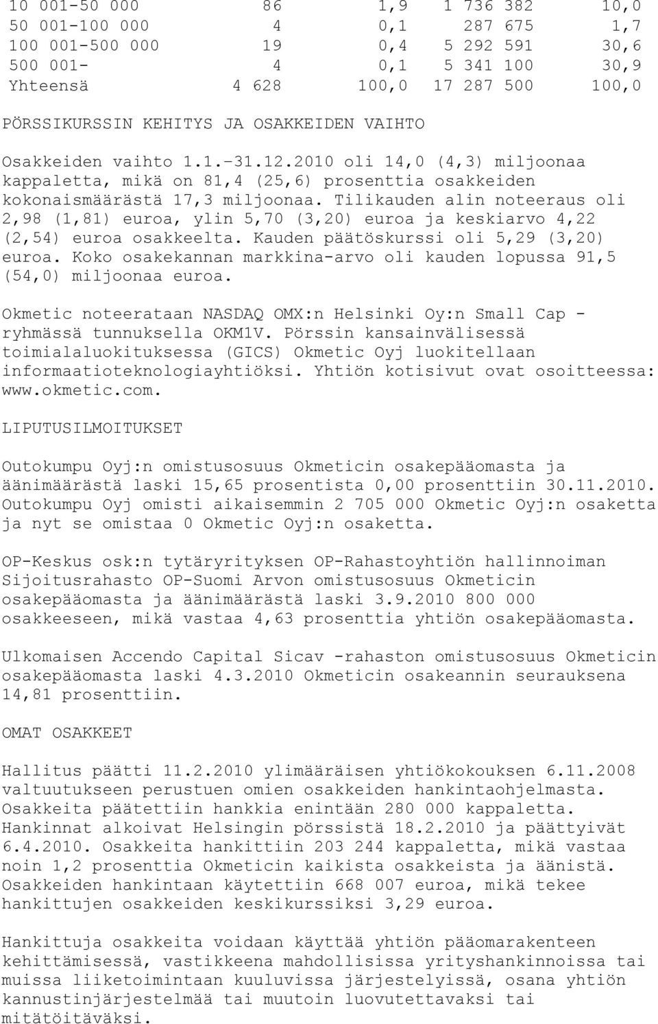 Tilikauden alin noteeraus oli 2,98 (1,81) euroa, ylin 5,70 (3,20) euroa ja keskiarvo 4,22 (2,54) euroa osakkeelta. Kauden päätöskurssi oli 5,29 (3,20) euroa.