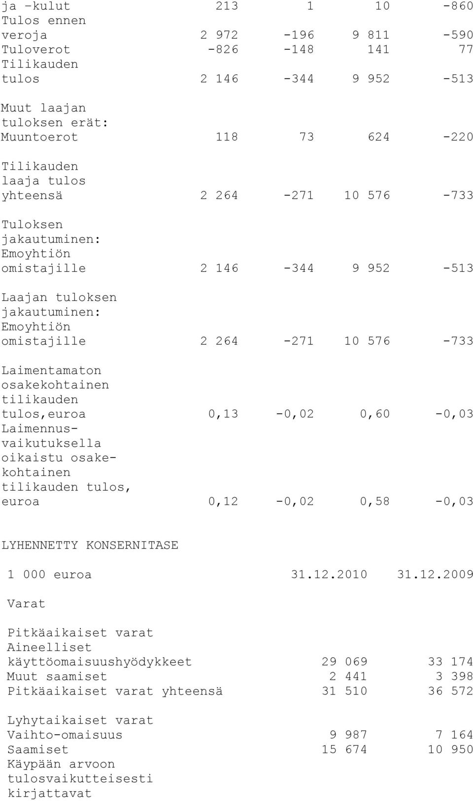 tilikauden tulos,euroa 0,13-0,02 0,60-0,03 Laimennusvaikutuksella oikaistu osakekohtainen tilikauden tulos, euroa 0,12-