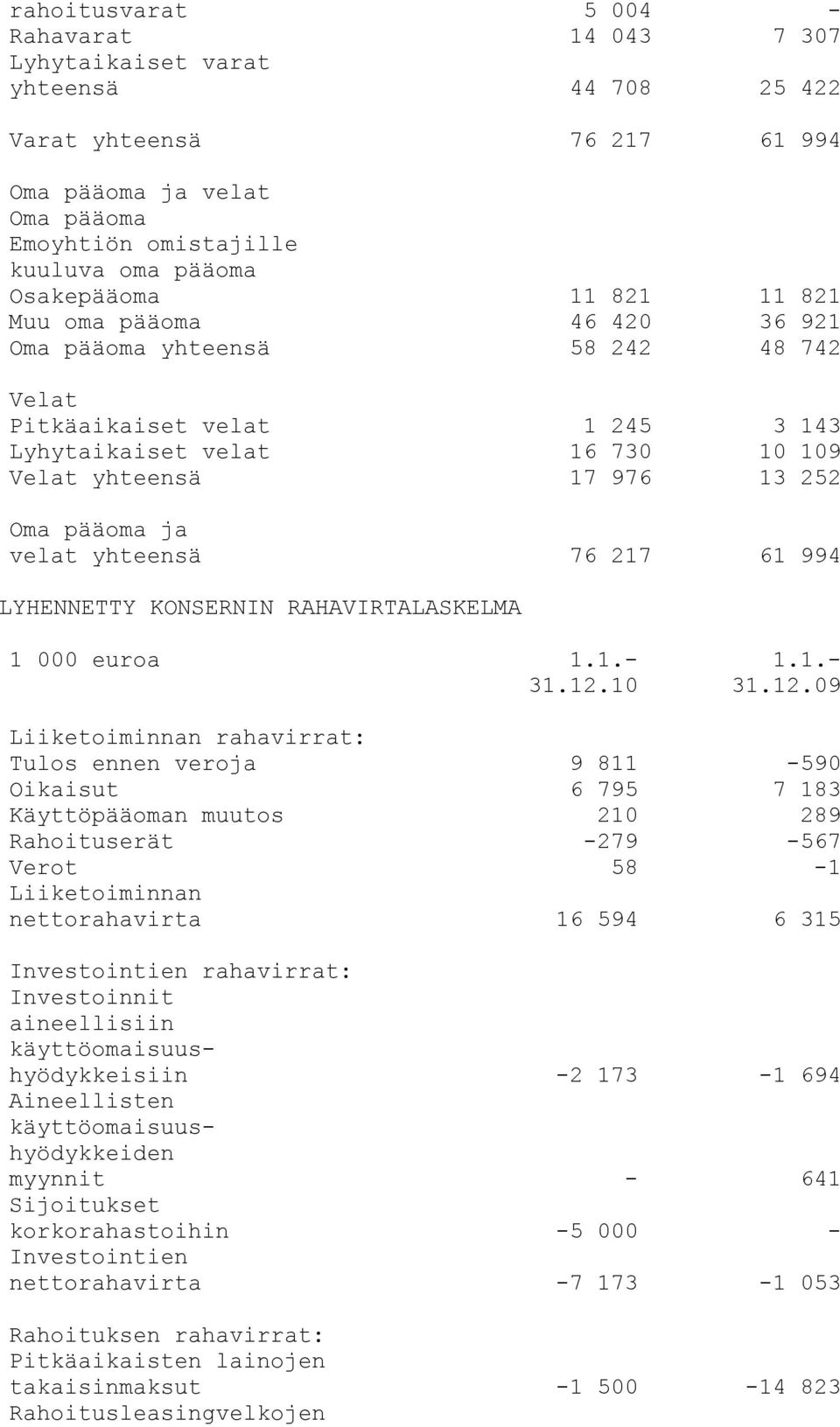 pääoma ja velat yhteensä 76 217 61 994 LYHENNETTY KONSERNIN RAHAVIRTALASKELMA 1 000 euroa 31.12.