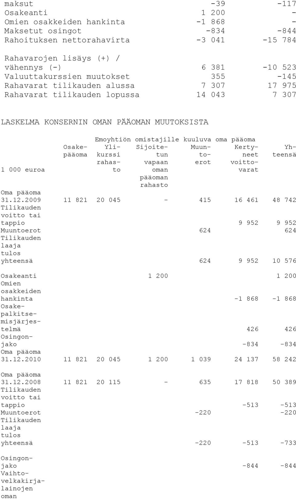 omistajille kuuluva oma pääoma Yli- Muun- Kertykurssi to- neet rahas- erot voittoto varat Sijoitetun vapaan oman pääoman rahasto Yhteensä Oma pääoma 31.12.