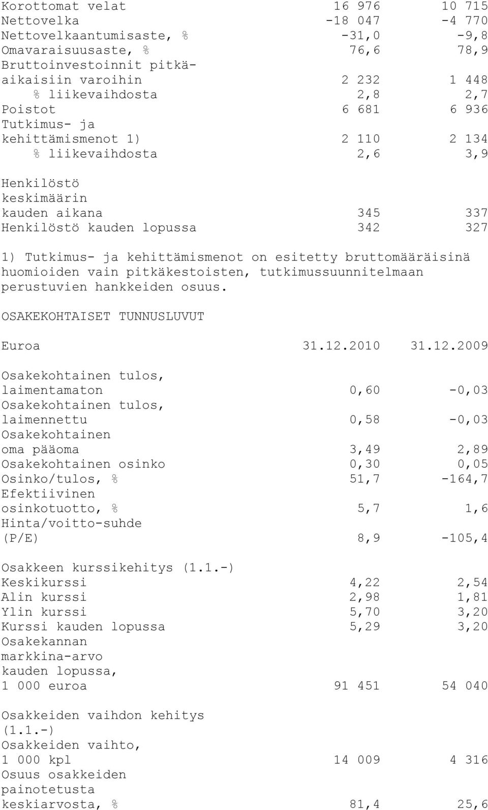 kehittämismenot on esitetty bruttomääräisinä huomioiden vain pitkäkestoisten, tutkimussuunnitelmaan perustuvien hankkeiden osuus. OSAKEKOHTAISET TUNNUSLUVUT Euroa 31.12.