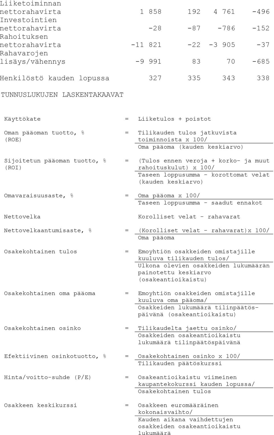 toiminnoista x 100/ Oma pääoma (kauden keskiarvo) = (Tulos ennen veroja + korko- ja muut rahoituskulut) x 100/ Taseen loppusumma - korottomat velat (kauden keskiarvo) Omavaraisuusaste, % = Oma pääoma