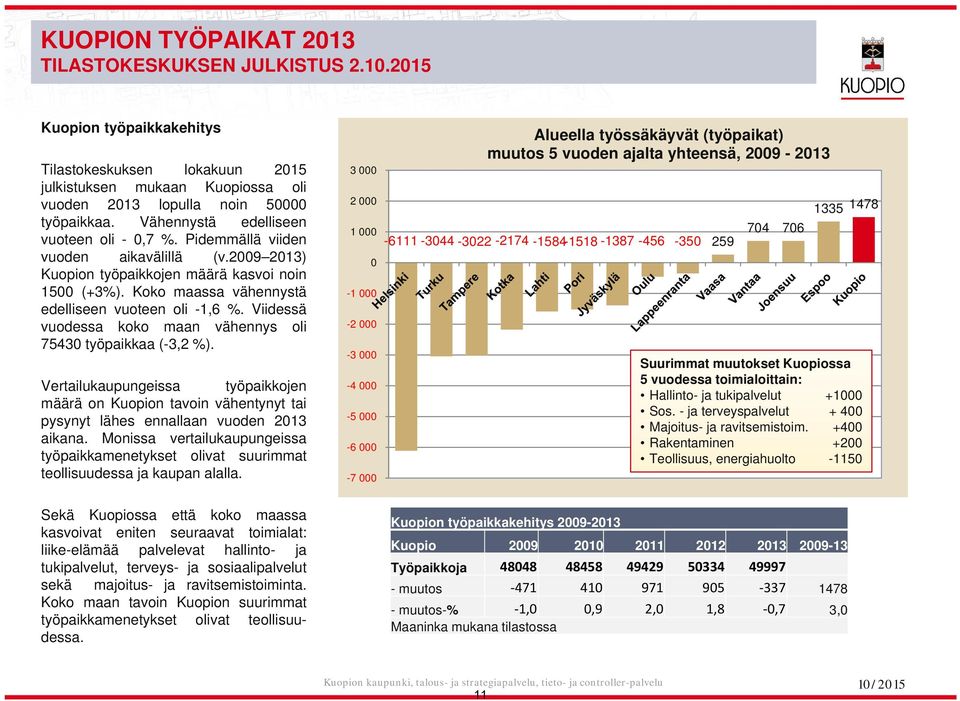 Viidessä vuodessa koko maan vähennys oli 75430 työpaikkaa (3,2 %). Vertailukaupungeissa työpaikkojen määrä on Kuopion tavoin vähentynyt tai pysynyt lähes ennallaan vuoden 2013 aikana.