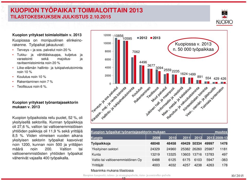 Rakentaminen noin 7 % Teollisuus noin 6 %. 12000 10000 8000 6000 4000 2000 0 10856 10595 7062 2012 2013 Kuopiossa v. 2013 n.