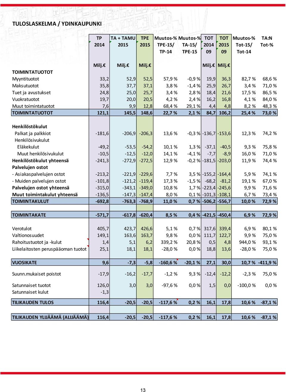 TOIMINTATUOTOT Myyntituotot 33,2 52,9 52,5 57,9 % 0,9 % 19,9 36,3 82,7 % 68,6 % Maksutuotot 35,8 37,7 37,1 3,8 % 1,4 % 25,9 26,7 3,4 % 71,0 % Tuet ja avustukset 24,8 25,0 25,7 3,4 % 2,8 % 18,4 21,6