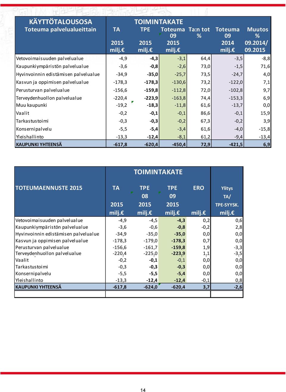 edistämisen palvelualue 34,9 35,0 25,7 73,5 24,7 4,0 Kasvun ja oppimisen palvelualue 178,3 178,3 130,6 73,2 122,0 7,1 Perusturvan palvelualue 156,6 159,8 112,8 72,0 102,8 9,7 Terveydenhuollon