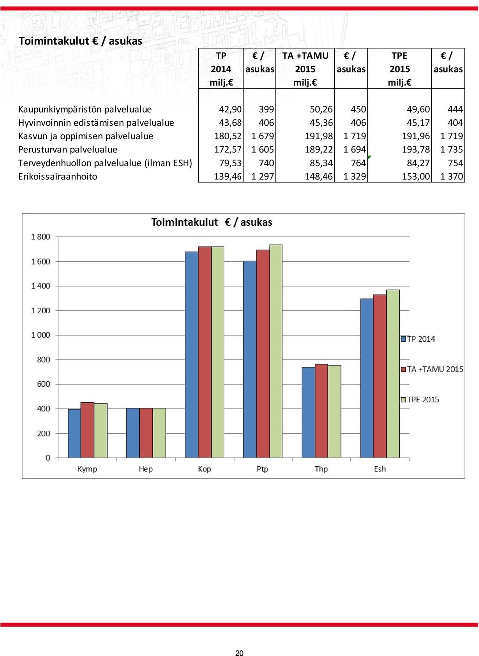 Kaupunkiympäristön palvelualue 42,90 399 50,26 450 49,60 444 Hyvinvoinnin edistämisen palvelualue 43,68 406 45,36 406 45,17