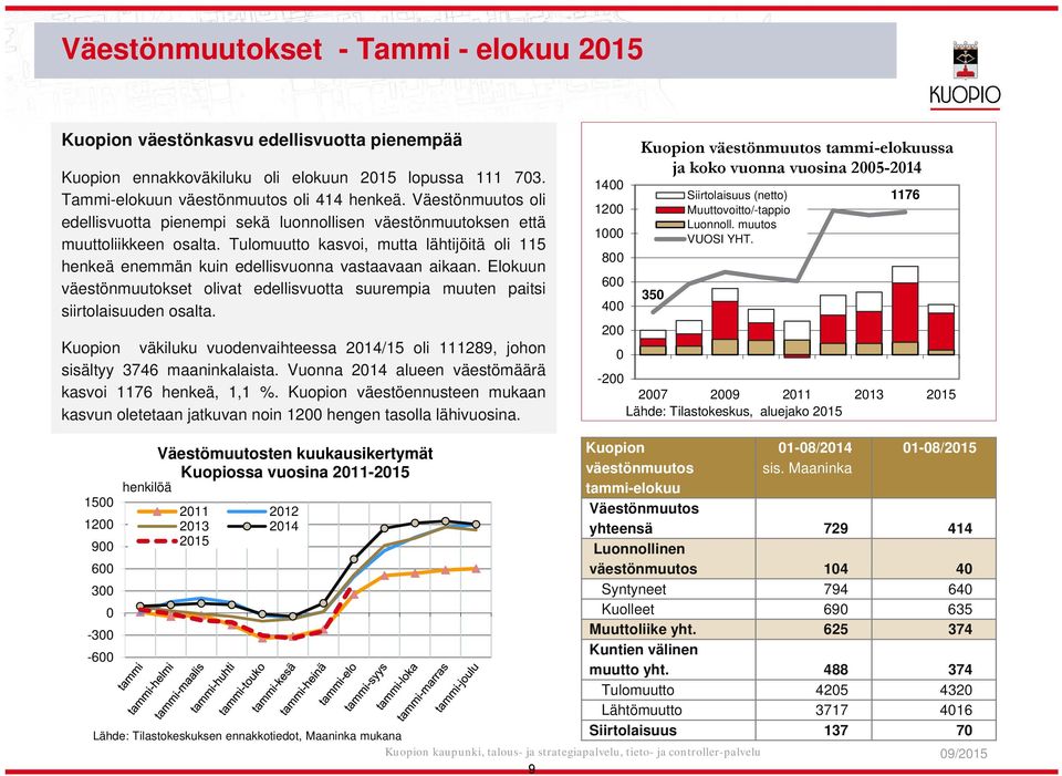 Elokuun väestönmuutokset olivat edellisvuotta suurempia muuten paitsi siirtolaisuuden osalta. Kuopion väkiluku vuodenvaihteessa 2014/15 oli 111289, johon sisältyy 3746 maaninkalaista.