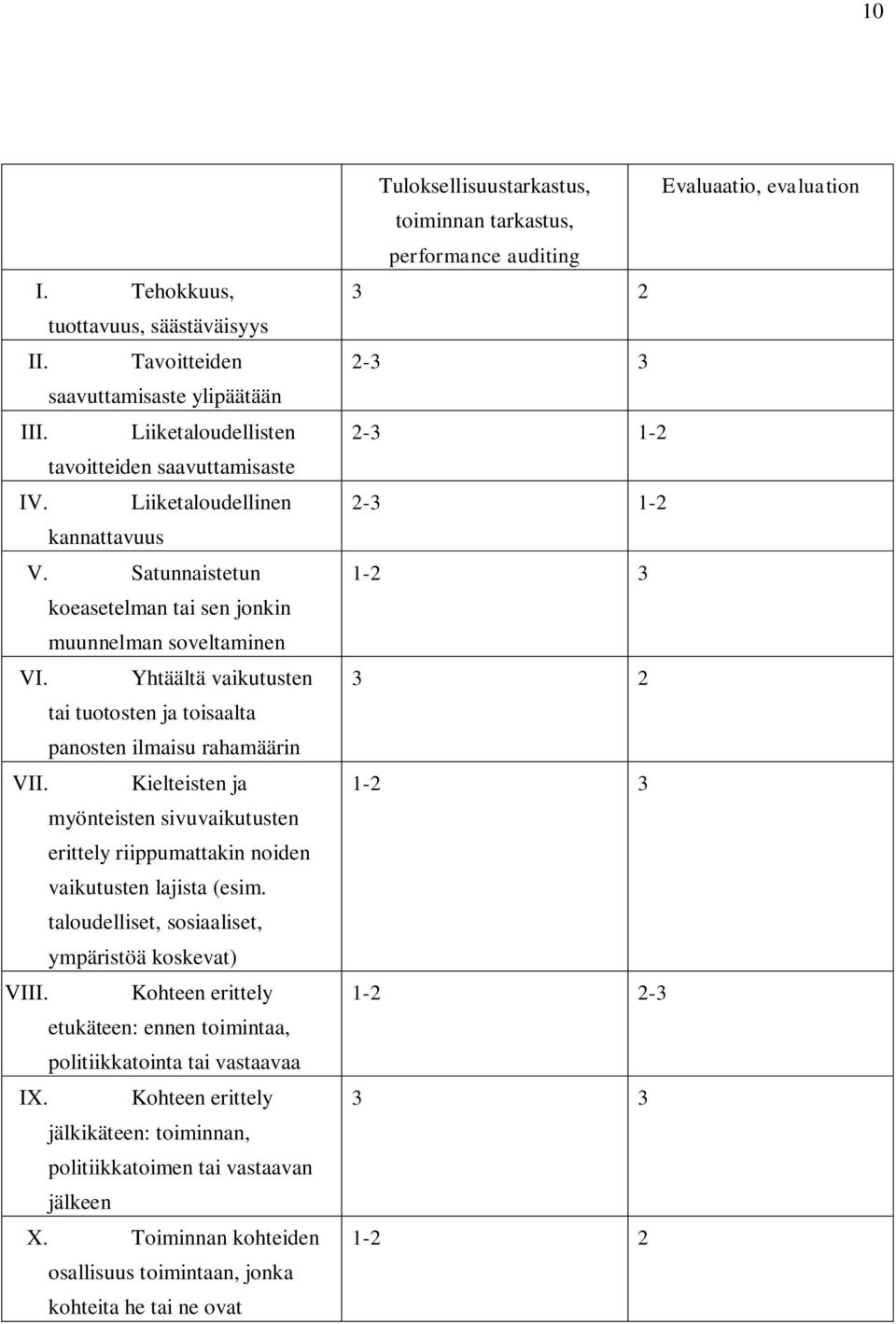 Kielteisten ja myönteisten sivuvaikutusten erittely riippumattakin noiden vaikutusten lajista (esim. taloudelliset, sosiaaliset, ympäristöä koskevat) VIII.