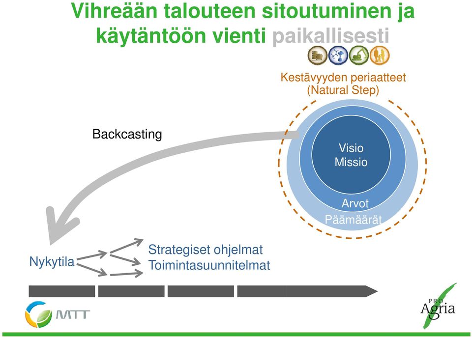 (Natural Step) Backcasting Visio Missio Nykytila