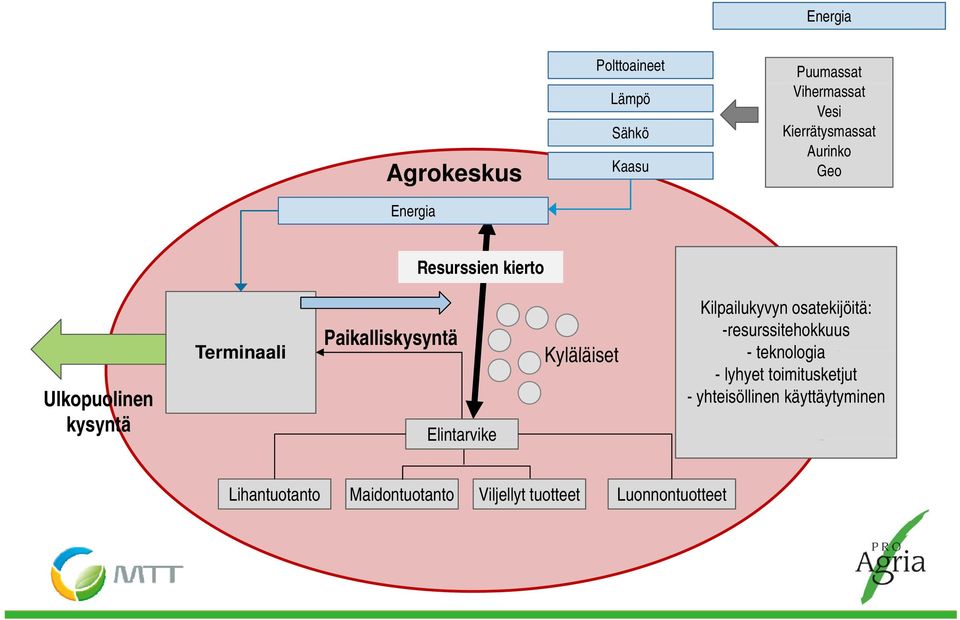 Elintarvike Kläläiset Kyläläiset Kilpailukyvyn osatekijöitä: -resurssitehokkuus - teknologia -