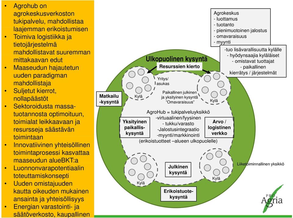 toimintaprosessi kasvattaa maaseudun aluebkt:a Luonnonvarapotentiaalin toteuttamiskonsepti Uuden omistajuuden kautta oikeuden mukainen ansainta ja yhteisöllisyys Energian varastointi- ja