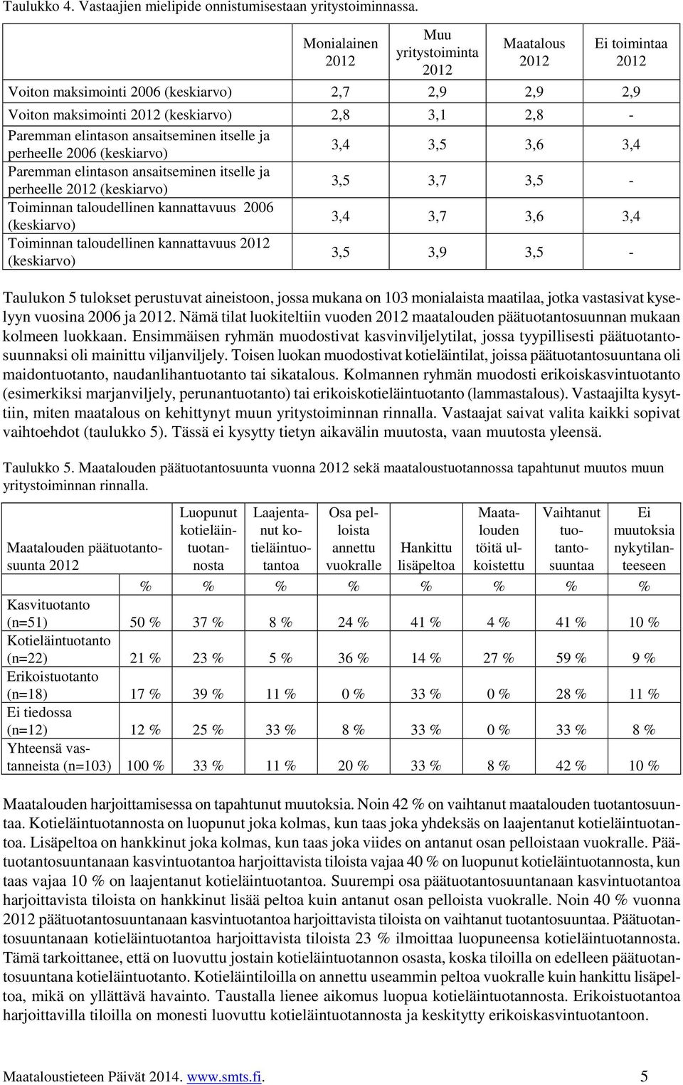 perheelle 2006 (keskiarvo) 3,4 3,5 3,6 3,4 Paremman elintason ansaitseminen itselle ja perheelle (keskiarvo) 3,5 3,7 3,5 - Toiminnan taloudellinen kannattavuus 2006 (keskiarvo) 3,4 3,7 3,6 3,4