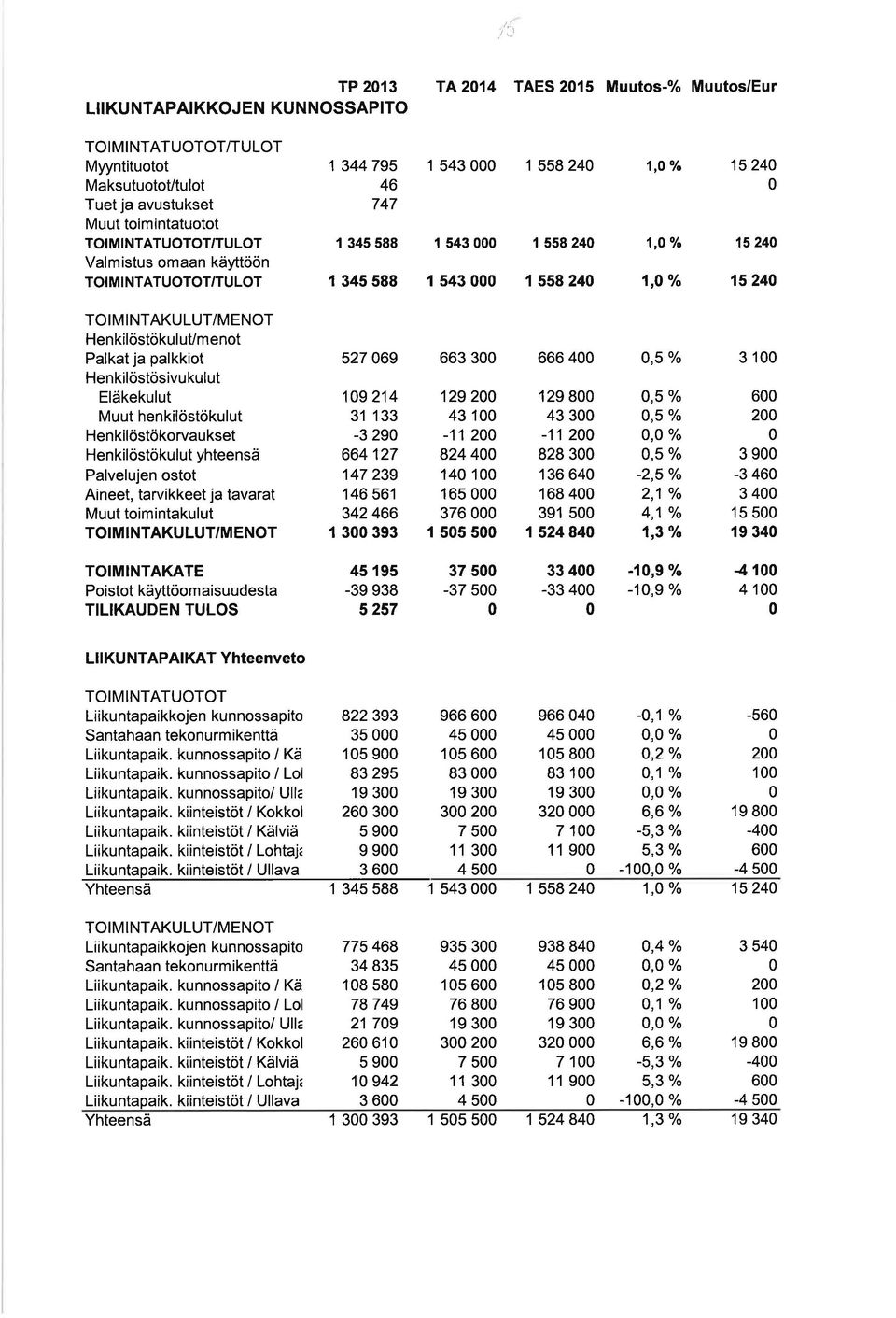 29 8 43 3-112 828 3 1 36 64 1 68 4 391 5 152484 1,O o/o 1,O o/o,5 /o o,5 % o,o %,5 % -2,5 % 2,1 Yo 4,1% 1,3 o/o 15 24 15 24 6 2 3 9-3 46 3 4 15 5 19 34 Poistot käyttöom aisuudesta 45 195-39 938 5 257