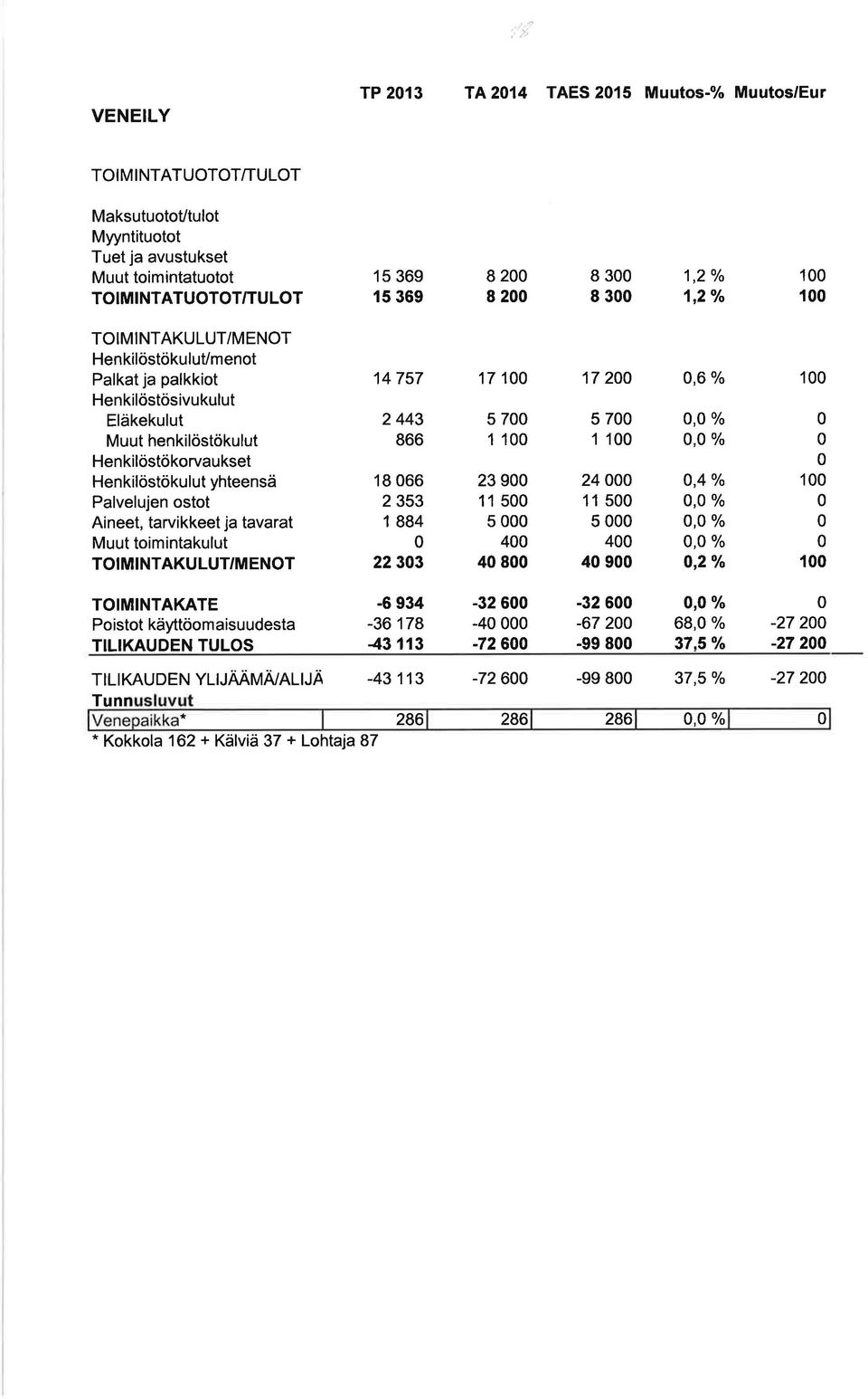 5 4 4 9 o/o,, Yo,4 /o o,o Yo o,o %, %,2 o/o 1 1 1 Poistot käyttöom aisuudesta -6 934-36 178 43113-32 6-4 -726-32 6-67 2-99 8, o/o 68,