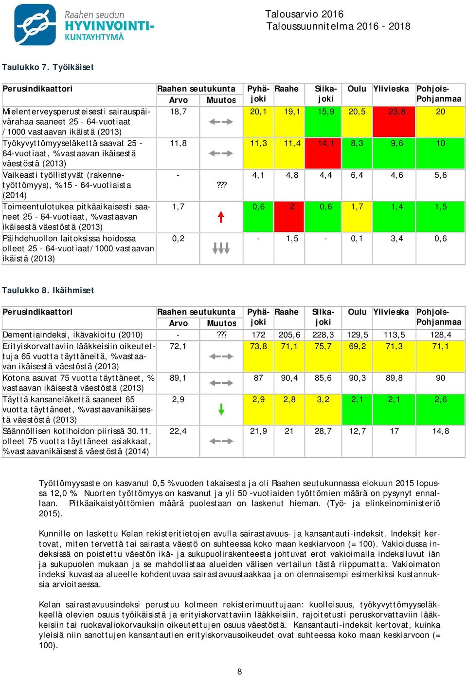 saaneet 25-64-vuotiaat /1000 vastaavan ikäistä (2013) Työkyvyttömyyseläkettä saavat 25-11,8 11,3 11,4 14,1 8,3 9,6 10 64-vuotiaat, % vastaavan ikäisestä väestöstä (2013) Vaikeasti työllistyvät