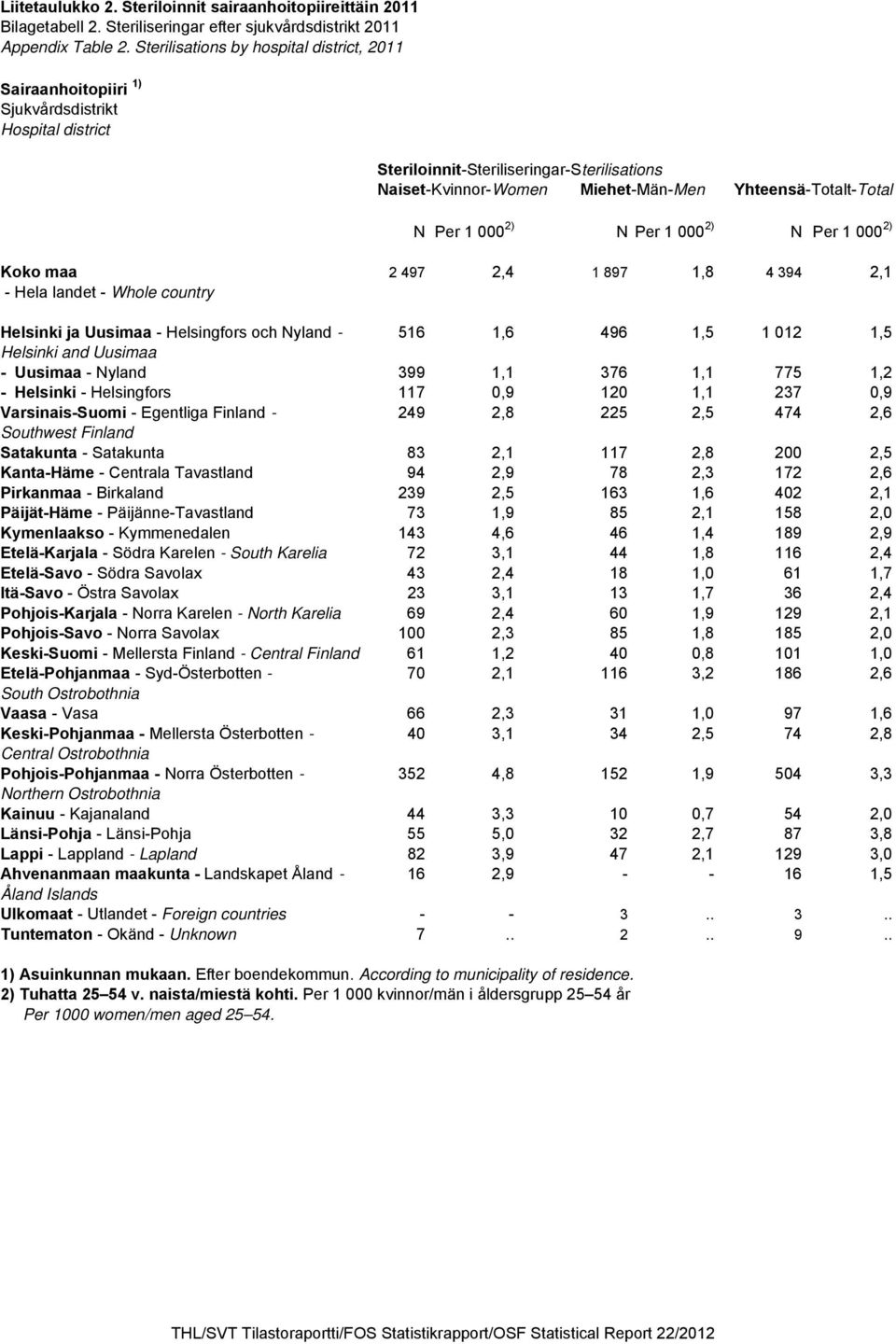 Yhteensä-Totalt-Total N Per 1 000 2) N Per 1 000 2) N Per 1 000 2) Koko maa 2 497 2,4 1 897 1,8 4 394 2,1 - Hela landet - Whole country Helsinki ja Uusimaa - Helsingfors och Nyland - 516 1,6 496 1,5