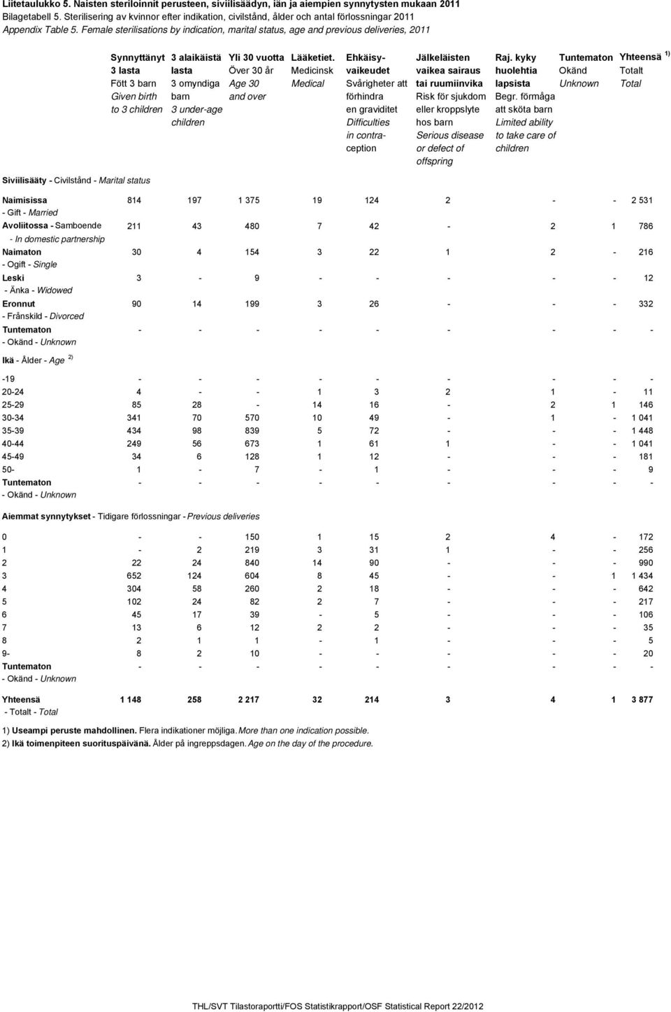 Female sterilisations by indication, marital status, age and previous deliveries, 2011 Siviilisääty - Civilstånd - Marital status Synnyttänyt 3 alaikäistä Yli 30 vuotta Lääketiet.