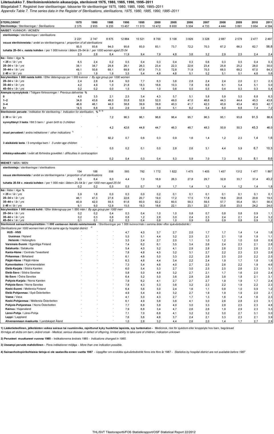 Time series data in the Register of Sterilisations, sterilisations, 1975, 1980, 1985, 1990, 1995 2011 STERILOINNIT 1975 1980 1985 1990 1995 2000 2005 2006 2007 2008 2009 2010 2011 Sterilointeja /