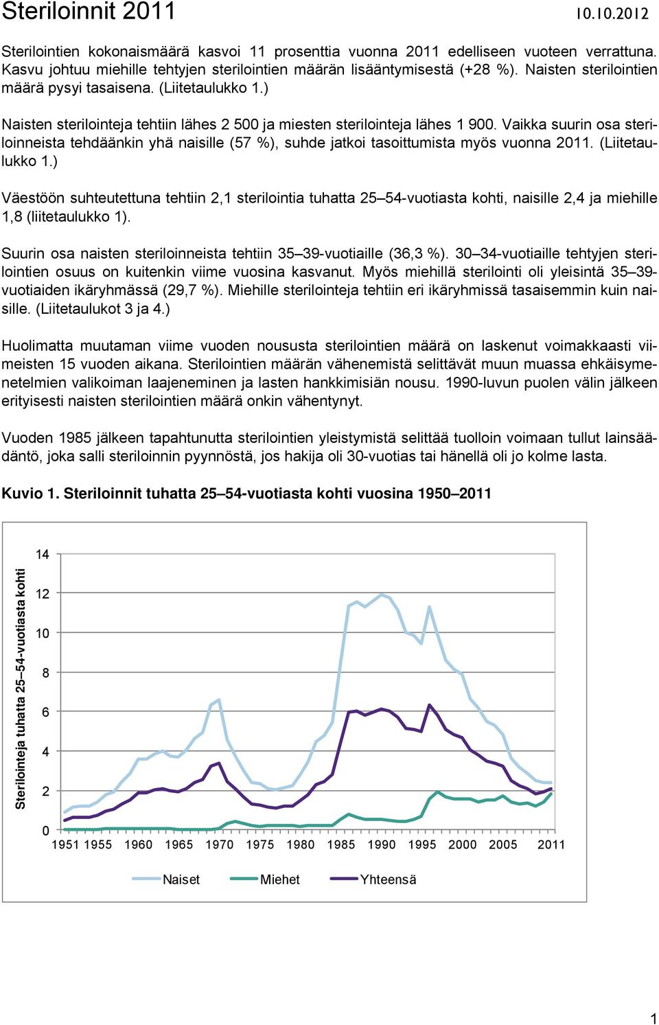 Vaikka suurin osa steriloinneista tehdäänkin yhä naisille (57 %), suhde jatkoi tasoittumista myös vuonna 2011. (Liitetaulukko 1.