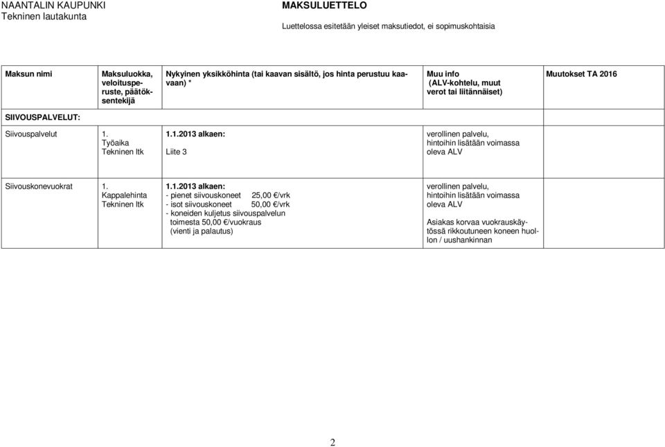 liitännäiset) Muutokset TA 2016 SIIVOUSPALVELUT: Siivouspalvelut Työaika 2013 Siivouskonevuokrat Kappalehinta 2013 - pienet siivouskoneet 25,00 /vrk - isot