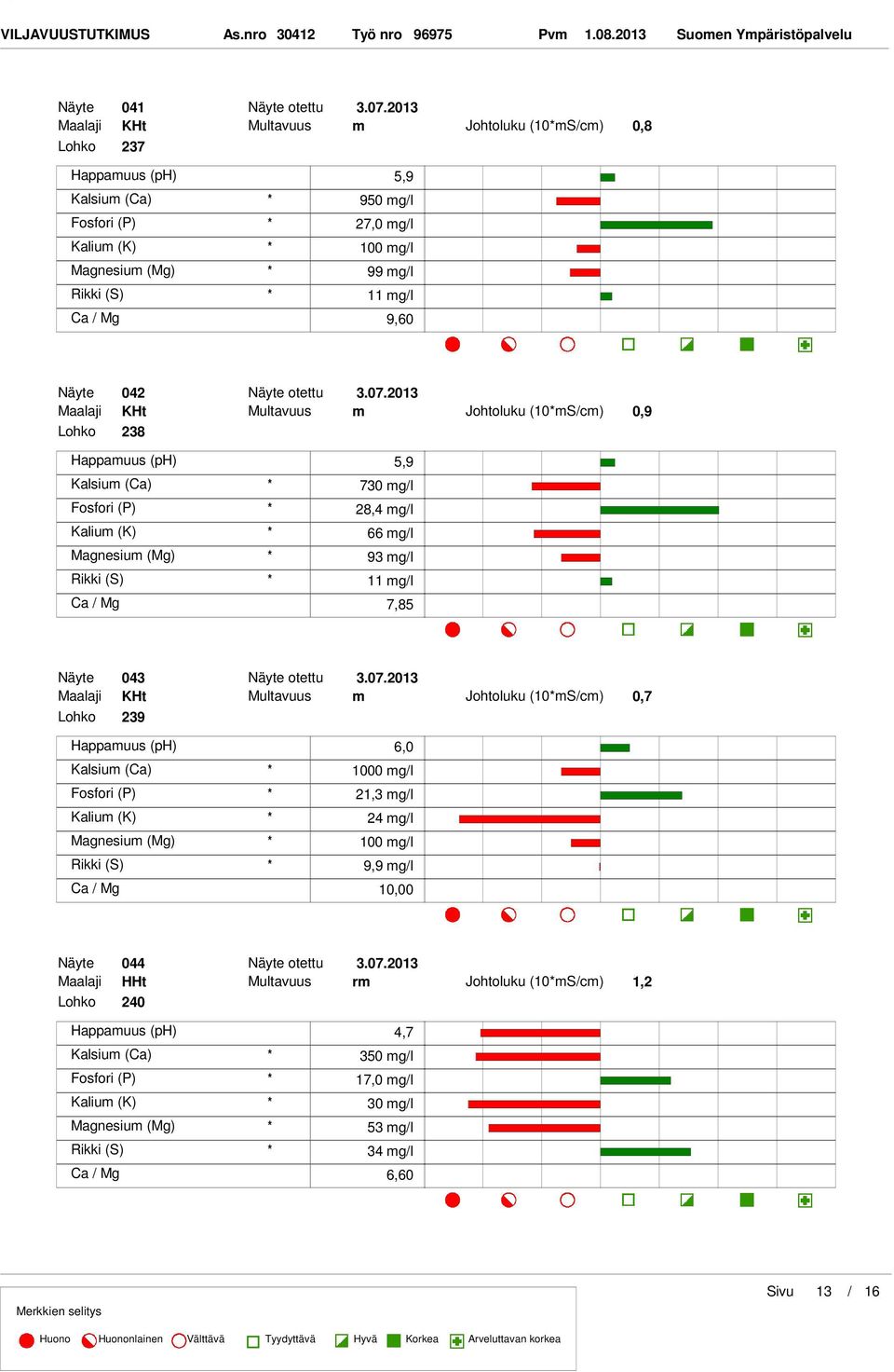 Näyte 043 Maalaji KHt Multavuus m Lohko 239 Johtoluku (10mScm) 0,7 Happamuus (ph) 6,0 1000 mgl 21,3 mgl 24 mgl 100 mgl 9,9 mgl Ca Mg 10,00