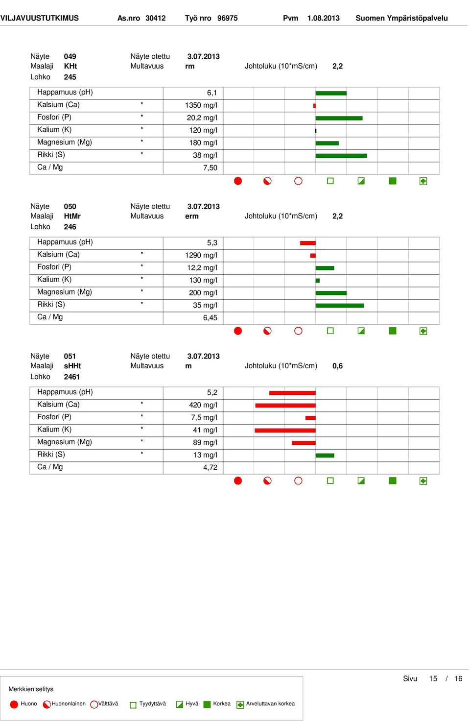 Happamuus (ph) 5,3 1290 mgl 12,2 mgl 130 mgl 200 mgl 35 mgl Ca Mg 6,45 Näyte 051 Maalaji shht Multavuus m