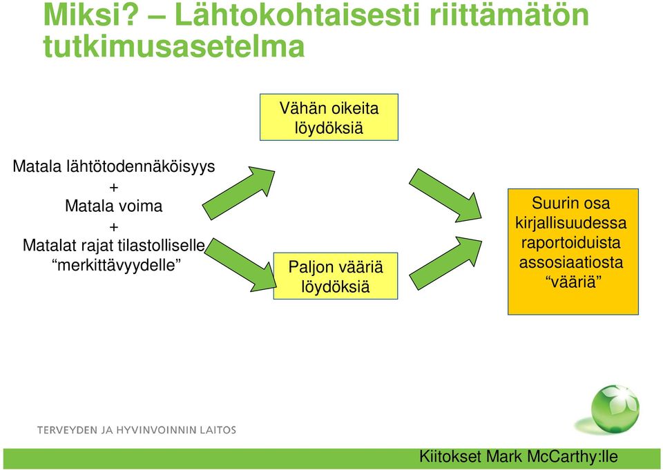 Matala lähtötodennäköisyys + Matala voima + Matalat rajat